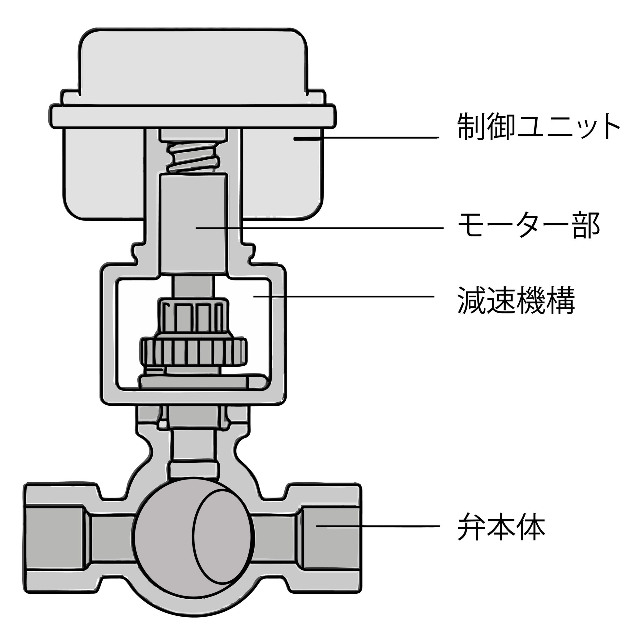 流体制御の重要機器:電動弁のご紹介 - 日正信株式会社|Nishoshin Corporation